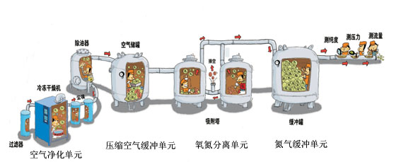 制氮?dú)庠O(shè)備由哪些組成