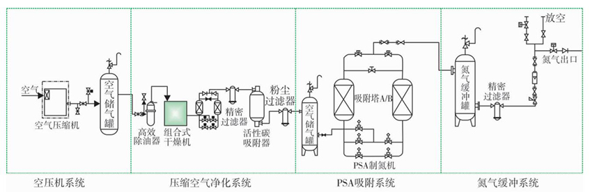 氮氣設(shè)備廠家